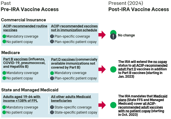 Pre-ira and post-ira vaccine access